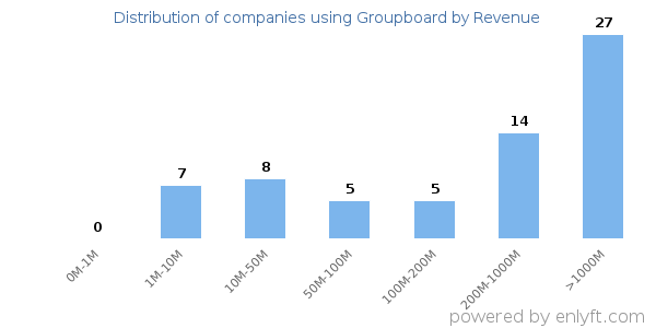 Groupboard clients - distribution by company revenue