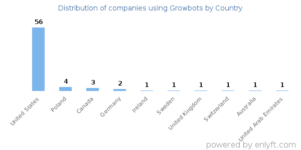 Growbots customers by country