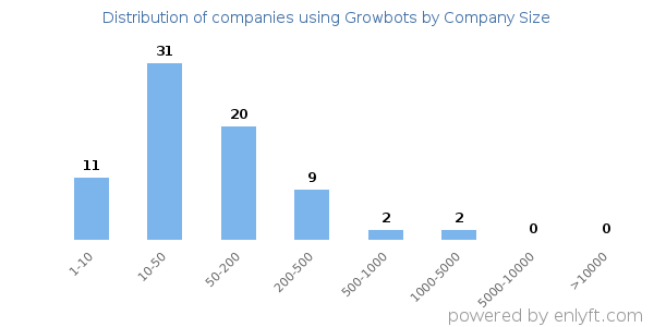 Companies using Growbots, by size (number of employees)