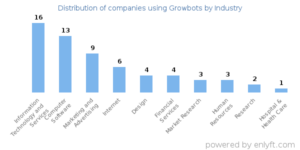 Companies using Growbots - Distribution by industry