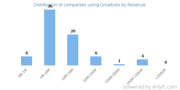 Growbots clients - distribution by company revenue