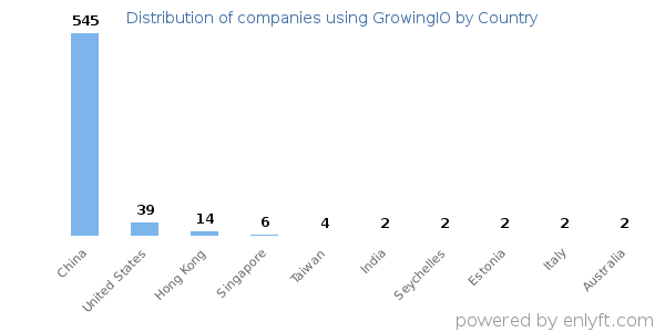 GrowingIO customers by country