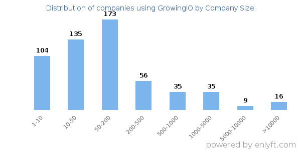 Companies using GrowingIO, by size (number of employees)