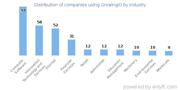 Companies using GrowingIO - Distribution by industry