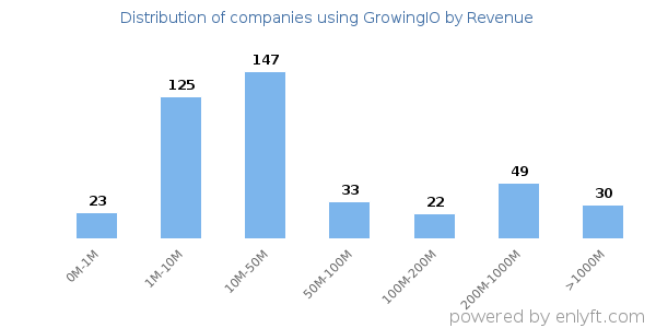 GrowingIO clients - distribution by company revenue