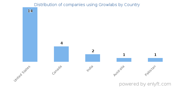 Growlabs customers by country
