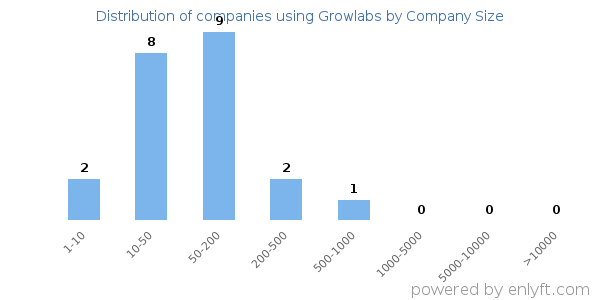 Companies using Growlabs, by size (number of employees)