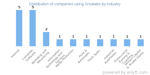 Companies using Growlabs - Distribution by industry