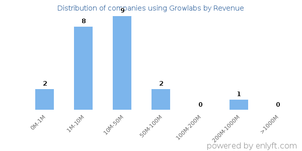 Growlabs clients - distribution by company revenue