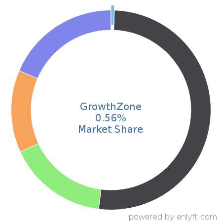 GrowthZone market share in Association Membership Management is about 0.56%