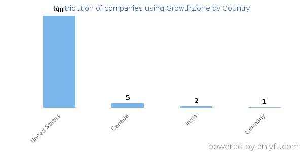 GrowthZone customers by country