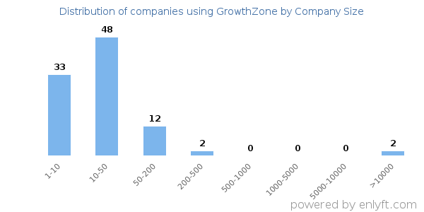 Companies using GrowthZone, by size (number of employees)