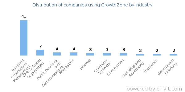 Companies using GrowthZone - Distribution by industry