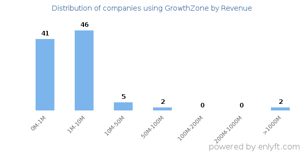 GrowthZone clients - distribution by company revenue