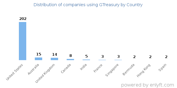 GTreasury customers by country