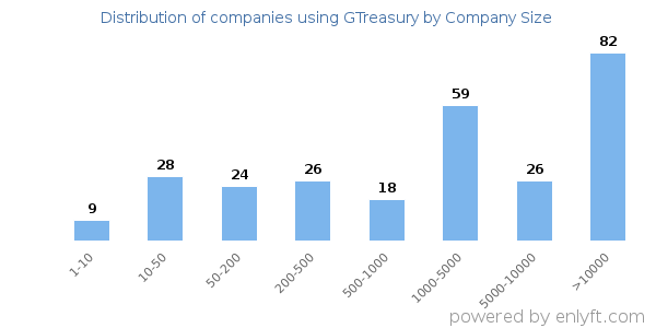 Companies using GTreasury, by size (number of employees)