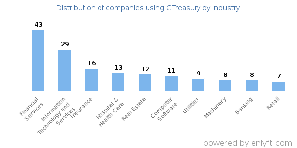 Companies using GTreasury - Distribution by industry