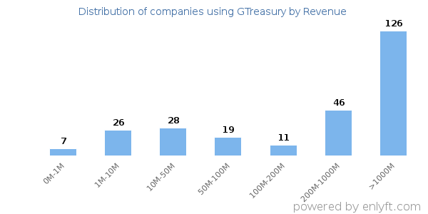 GTreasury clients - distribution by company revenue