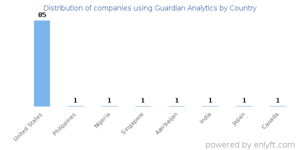 Guardian Analytics customers by country