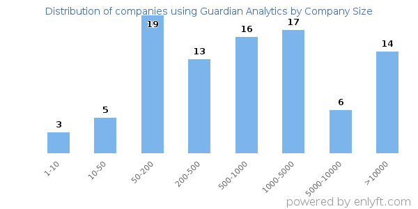 Companies using Guardian Analytics, by size (number of employees)