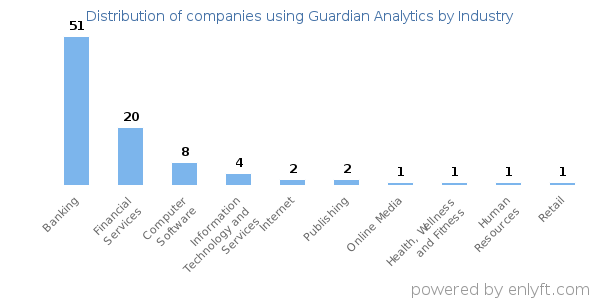 Companies using Guardian Analytics - Distribution by industry