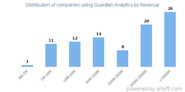 Guardian Analytics clients - distribution by company revenue