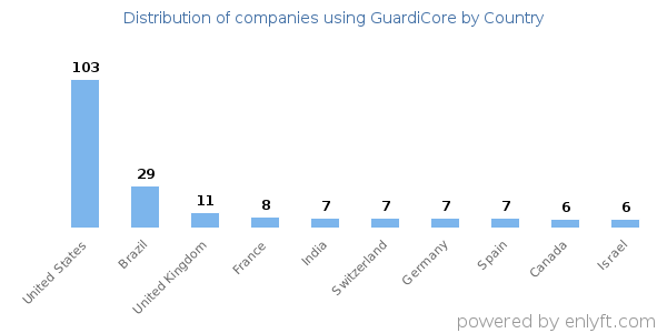 GuardiCore customers by country