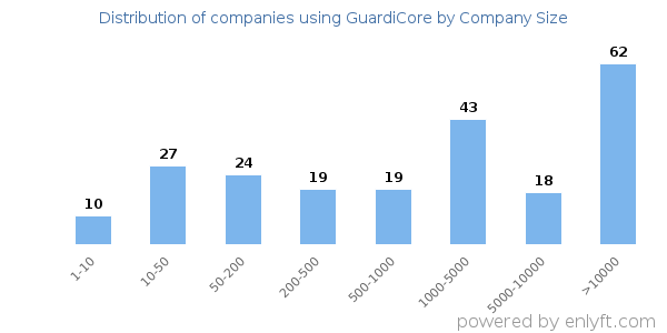 Companies using GuardiCore, by size (number of employees)