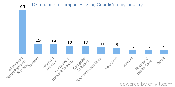 Companies using GuardiCore - Distribution by industry
