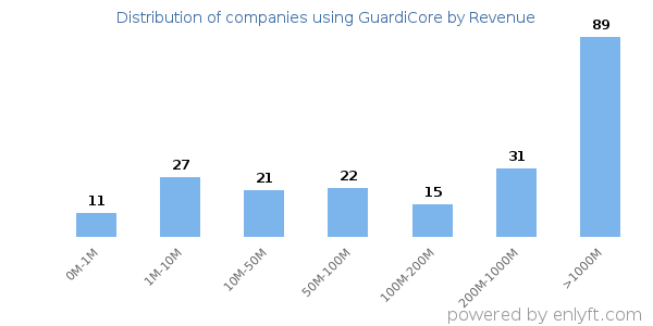GuardiCore clients - distribution by company revenue