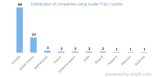 Guide Ti customers by country