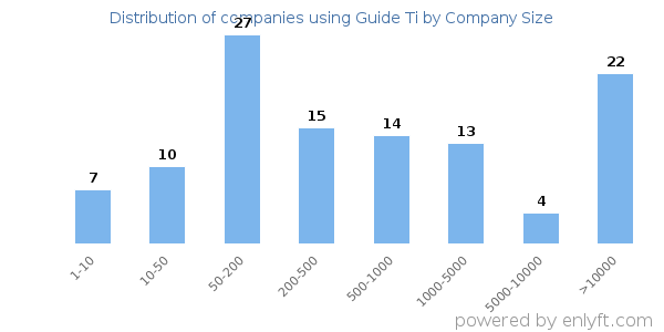 Companies using Guide Ti, by size (number of employees)