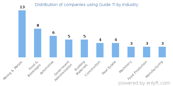 Companies using Guide Ti - Distribution by industry