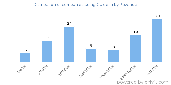 Guide Ti clients - distribution by company revenue