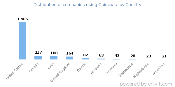 Guidewire customers by country