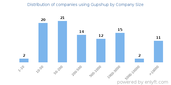 Companies using Gupshup, by size (number of employees)