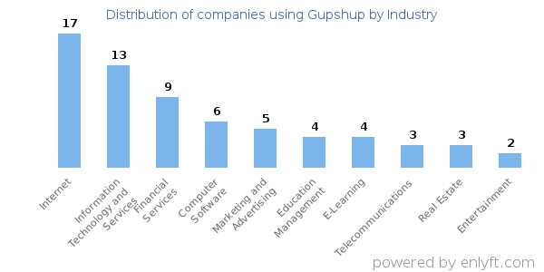 Companies using Gupshup - Distribution by industry