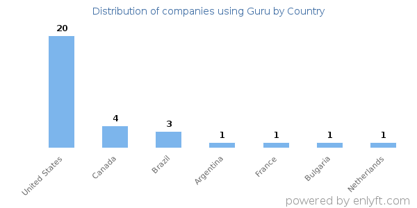 Guru customers by country