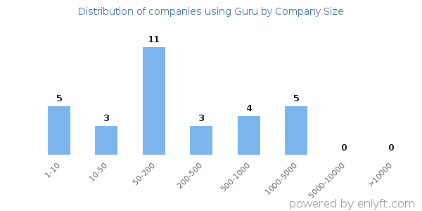 Companies using Guru, by size (number of employees)