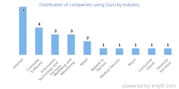 Companies using Guru - Distribution by industry