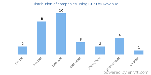 Guru clients - distribution by company revenue