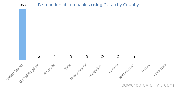 Gusto customers by country
