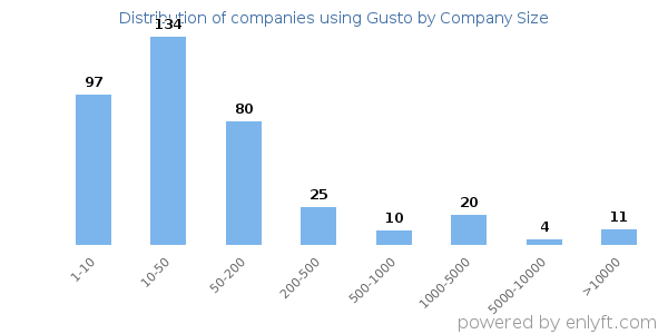 Companies using Gusto, by size (number of employees)