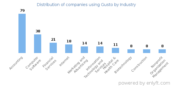 Companies using Gusto - Distribution by industry