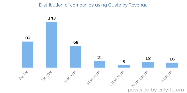 Gusto clients - distribution by company revenue