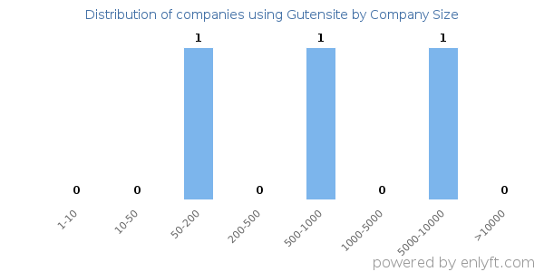 Companies using Gutensite, by size (number of employees)