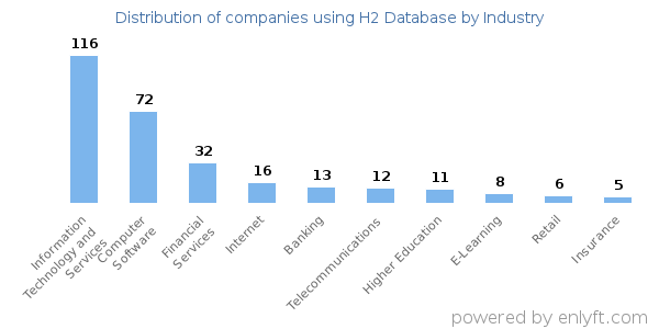 Companies using H2 Database - Distribution by industry