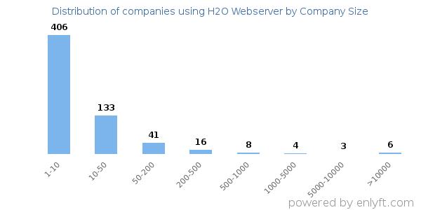 Companies using H2O Webserver, by size (number of employees)