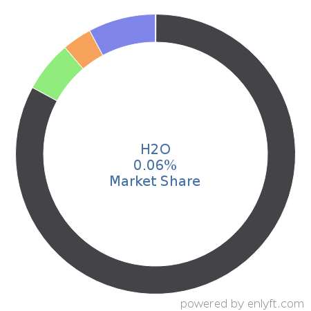 H2O market share in Artificial Intelligence is about 0.06%