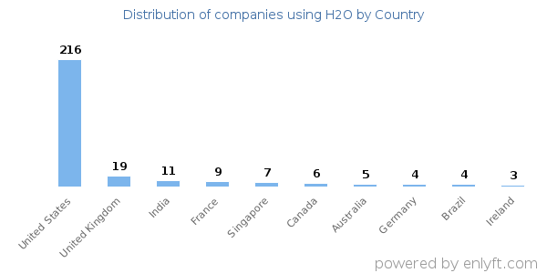H2O customers by country
